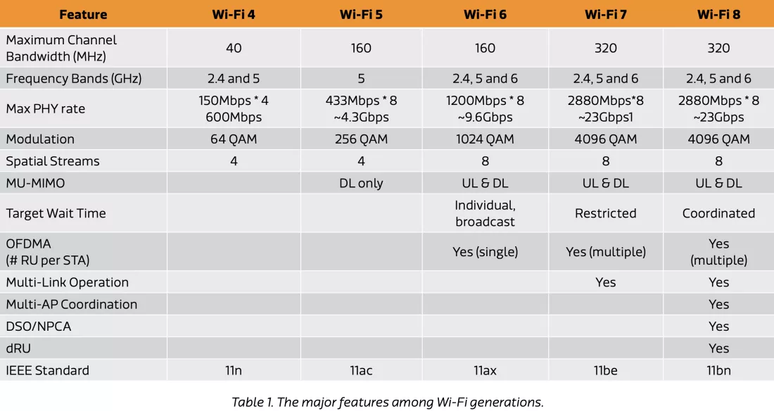 WiFi 8 จะเน้นประสิทธิภาพและความเสถียรมากกว่าความเร็ว 2 wifi-8-next-generation
