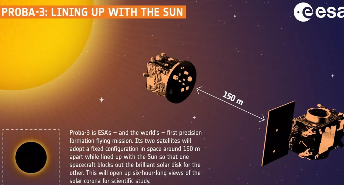 Diagrama que muestra la misión Proba-3 de la Agencia Espacial Europea (ESA), en la que dos satélites se mantienen alineados a una distancia de 150 metros para crear eclipses solares artificiales y estudiar la corona del Sol.