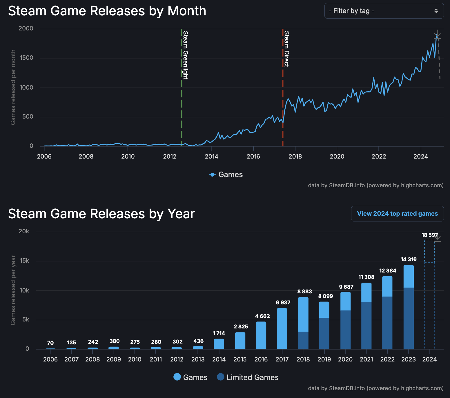 A whopping 37% of Steam customers’ playtime in 2024 used to be spent on titles launched 8 or extra years in the past
