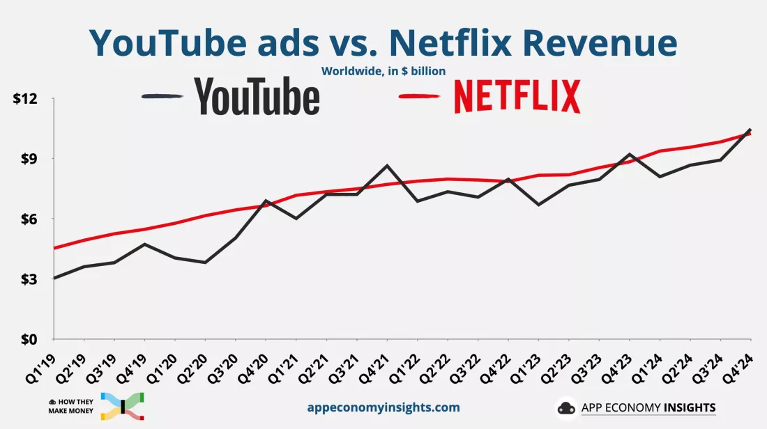 YouTube ทำรายได้จากโฆษณาพุ่งสูงสุดเป็นประวัติการณ์ในไตรมาส 4 ปี 2024 3 youtube-ads-revenue-growth