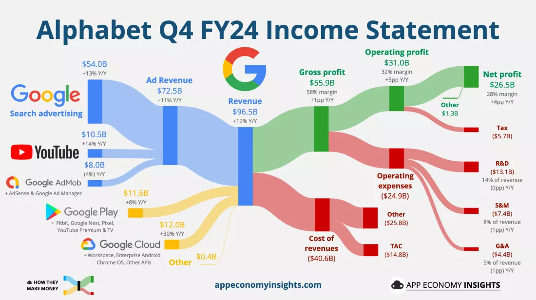 YouTube ทำรายได้จากโฆษณาพุ่งสูงสุดเป็นประวัติการณ์ในไตรมาส 4 ปี 2024 2 youtube-ads-revenue-growth
