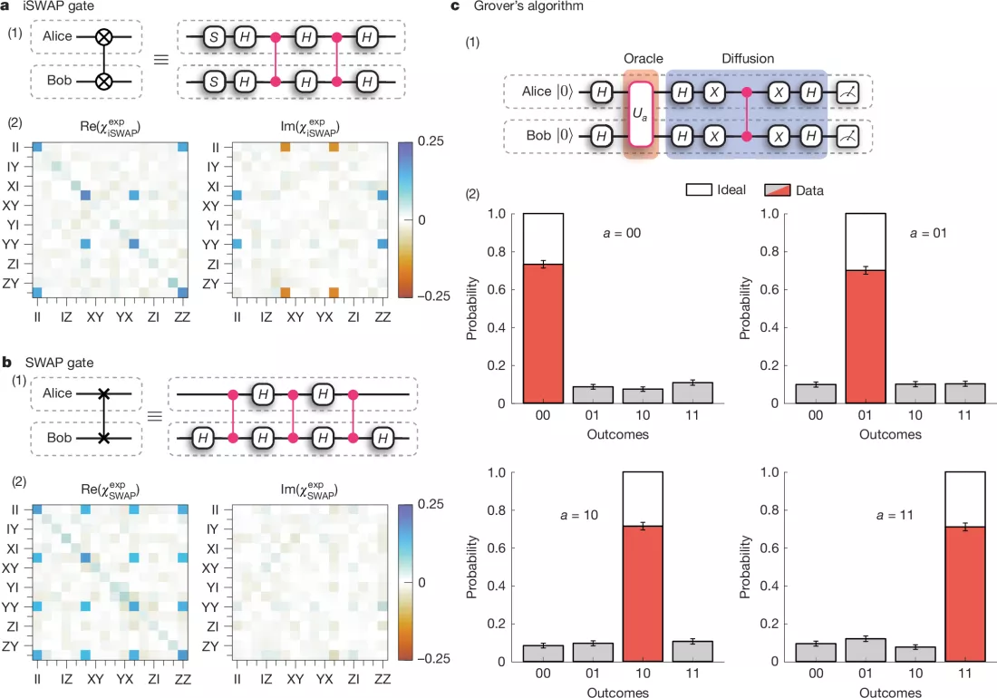 Gráficos y diagramas que ilustran el funcionamiento de las compuertas cuánticas iSWAP y SWAP, junto con la implementación del algoritmo de Grover en un sistema de computación cuántica. Se incluyen matrices de representación de las compuertas y gráficos de probabilidad que comparan los resultados experimentales con los ideales.
