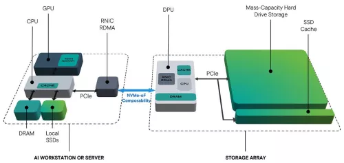 تصویر شماتیک از معماری NVMe