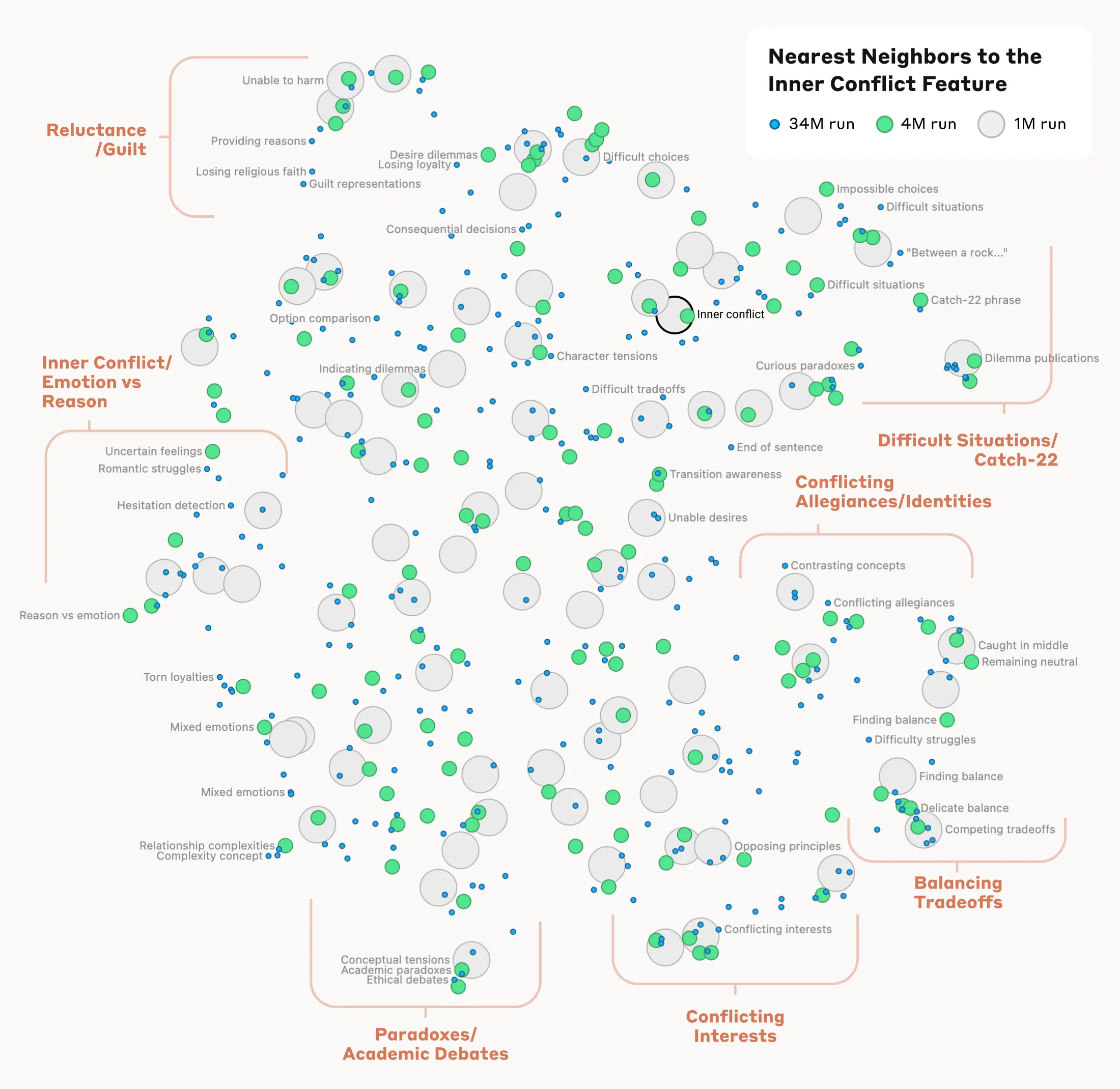 Visualización de los vecinos más cercanos a la característica de "conflicto interno" en un modelo de lenguaje de Anthropic. Los puntos representan conceptos agrupados por similitud semántica y están organizados en categorías como "Culpa/Remordimiento", "Conflicto interno: emoción vs. razón", "Situaciones difíciles / Catch-22", "Intereses en conflicto", y "Paradojas/Debates académicos". Cada punto está coloreado según diferentes ejecuciones del modelo (1M, 4M y 34M).