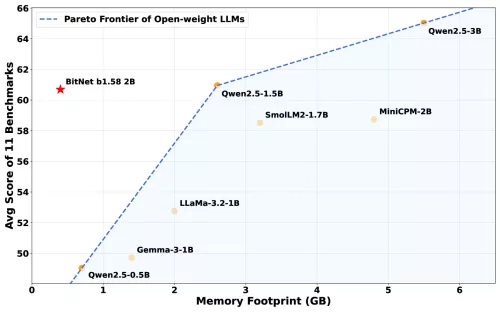 نمودار نشان دهنده معماری BitNet و اجزای اصلی آن است
