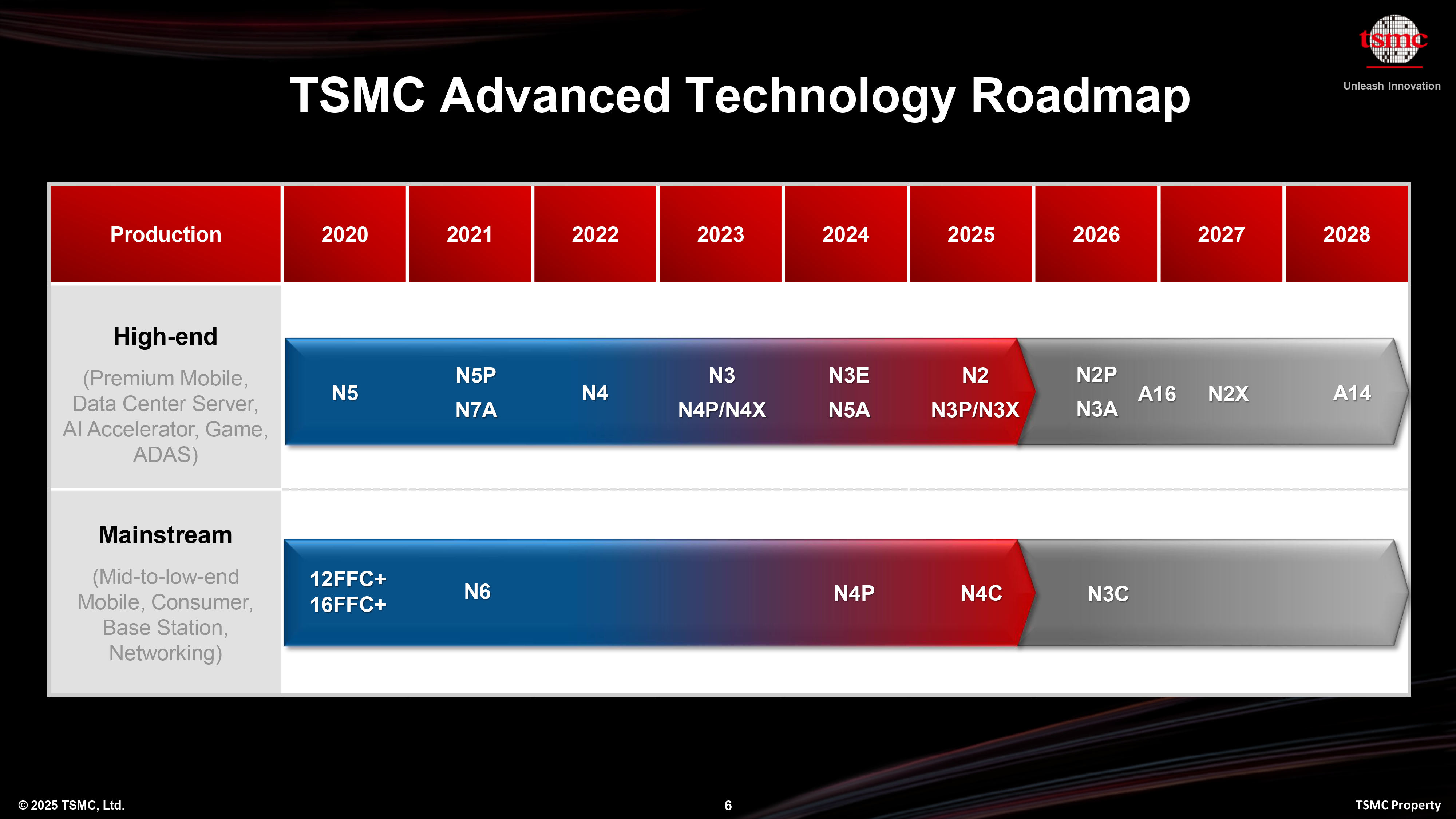TSMC To Begin 1 4nm A14 Chip Production In 2028 Expands 3nm Family 