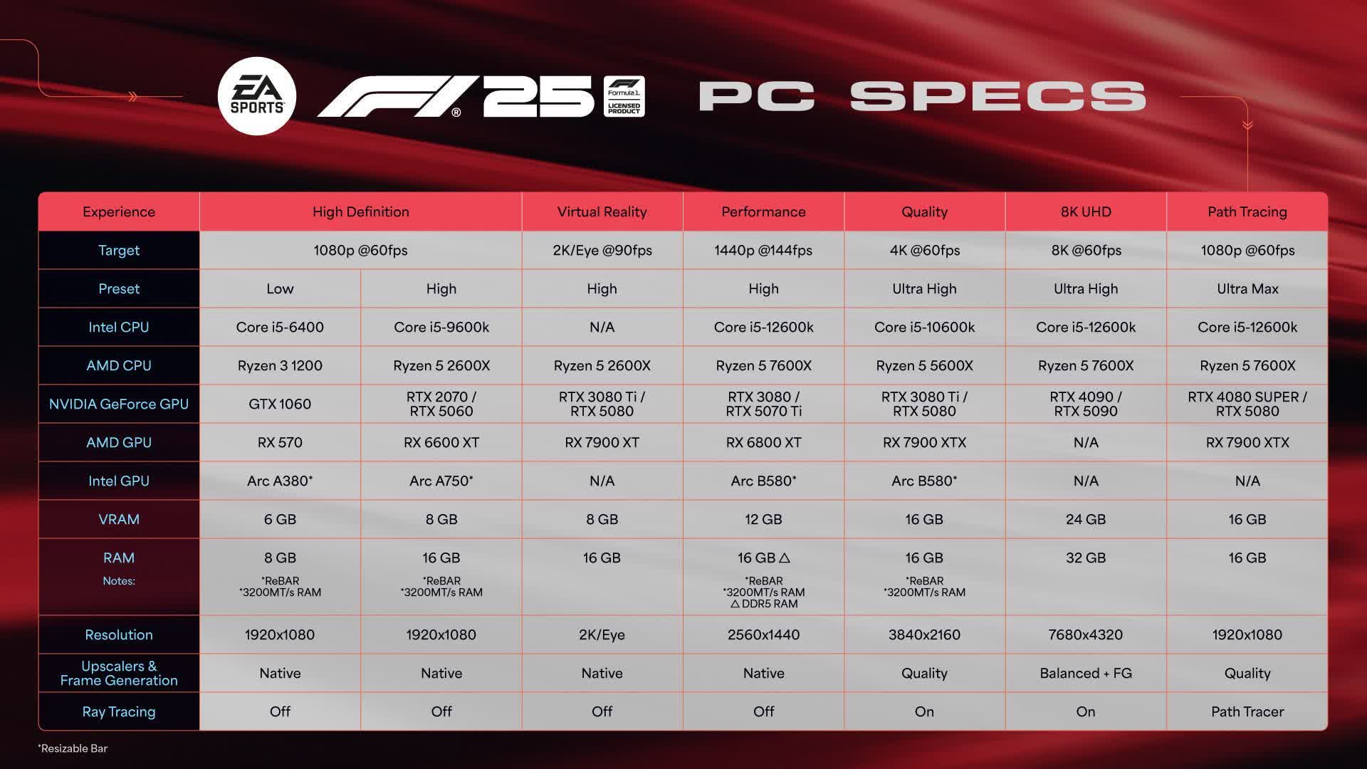 การติดตามเส้นทางของ F1 25 ต้องใช้ RTX 5080 แต่ถึง 1080p ในกรณีที่มีการอัพเกรด