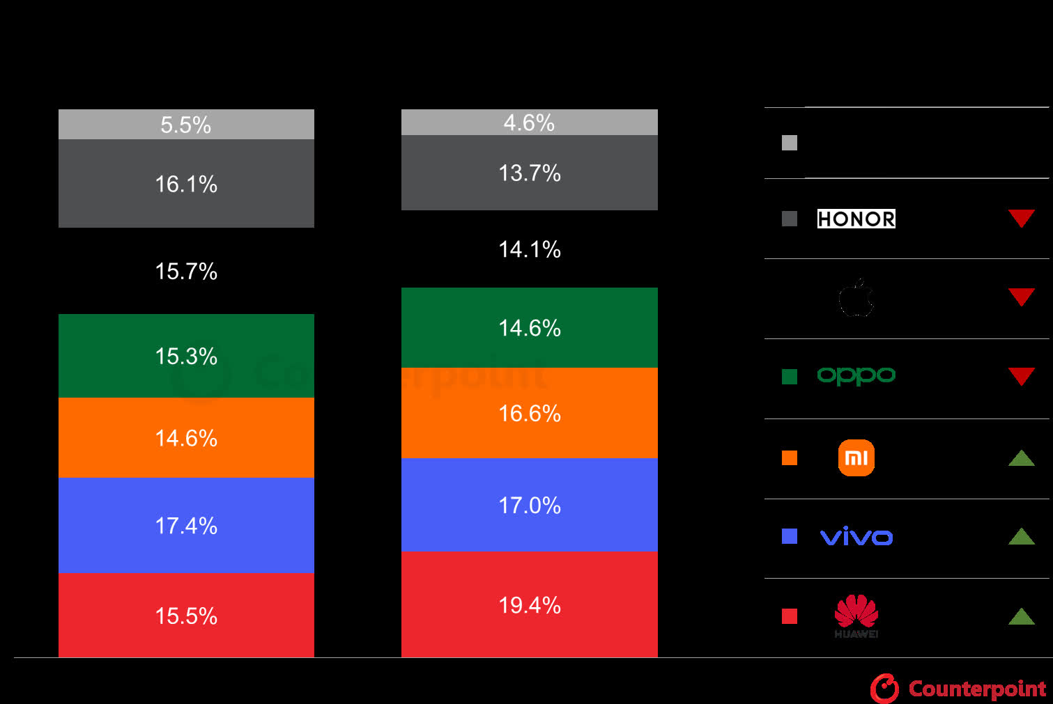 การจัดส่งสมาร์ทโฟนจีนของ Apple ลดลง 50% ในฐานะคู่แข่งในท้องถิ่น