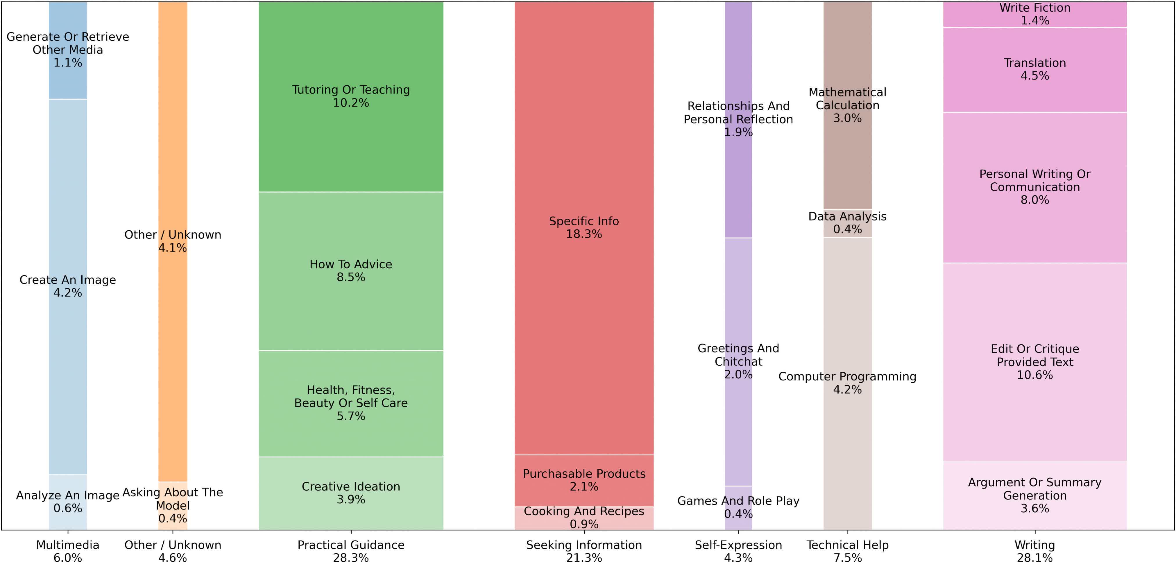 Women now outnumber men using ChatGPT for personal tasks