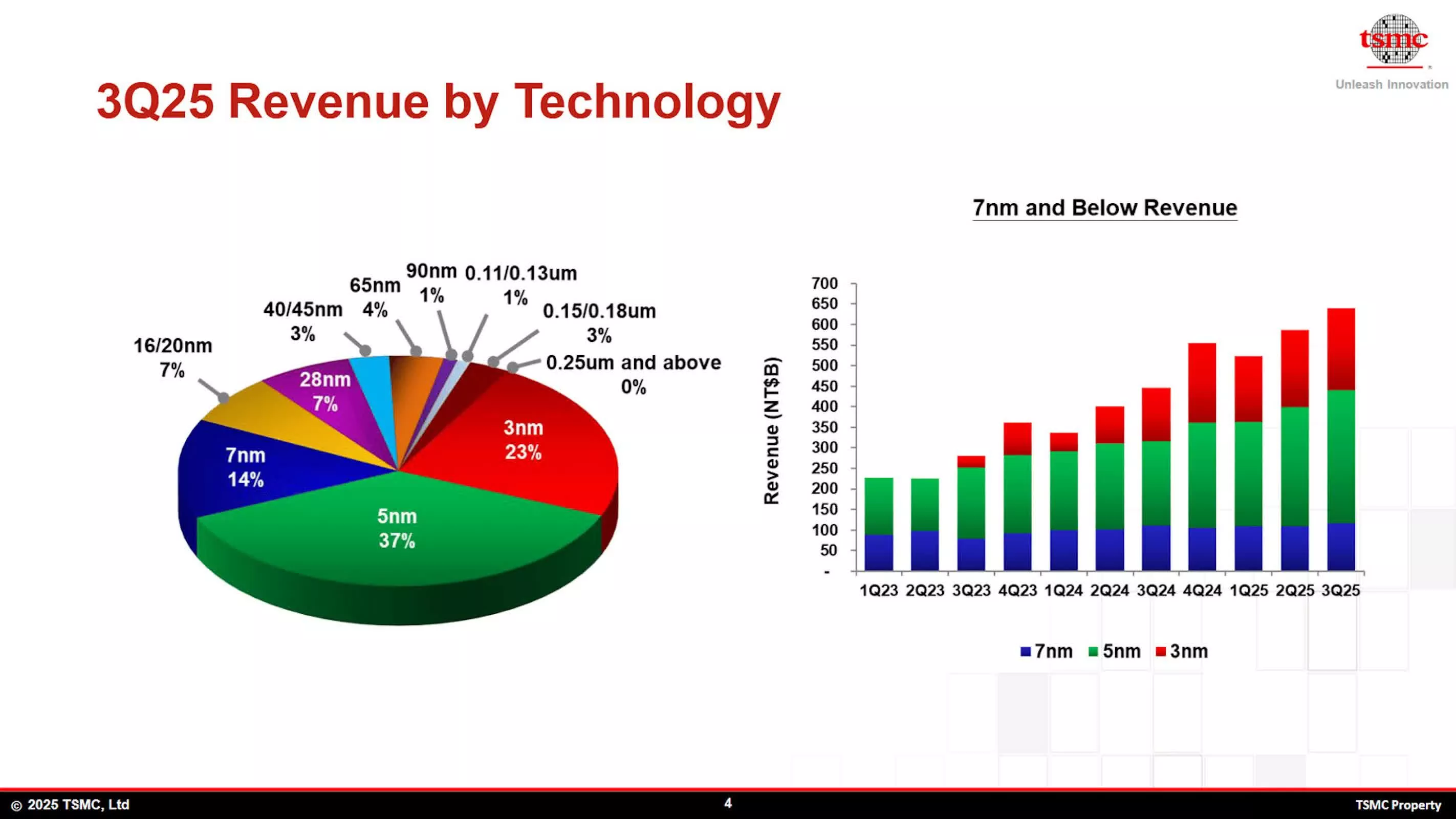 TSMC pushes 2 nm manufacturing ahead of schedule, fast-tracks Arizona ...