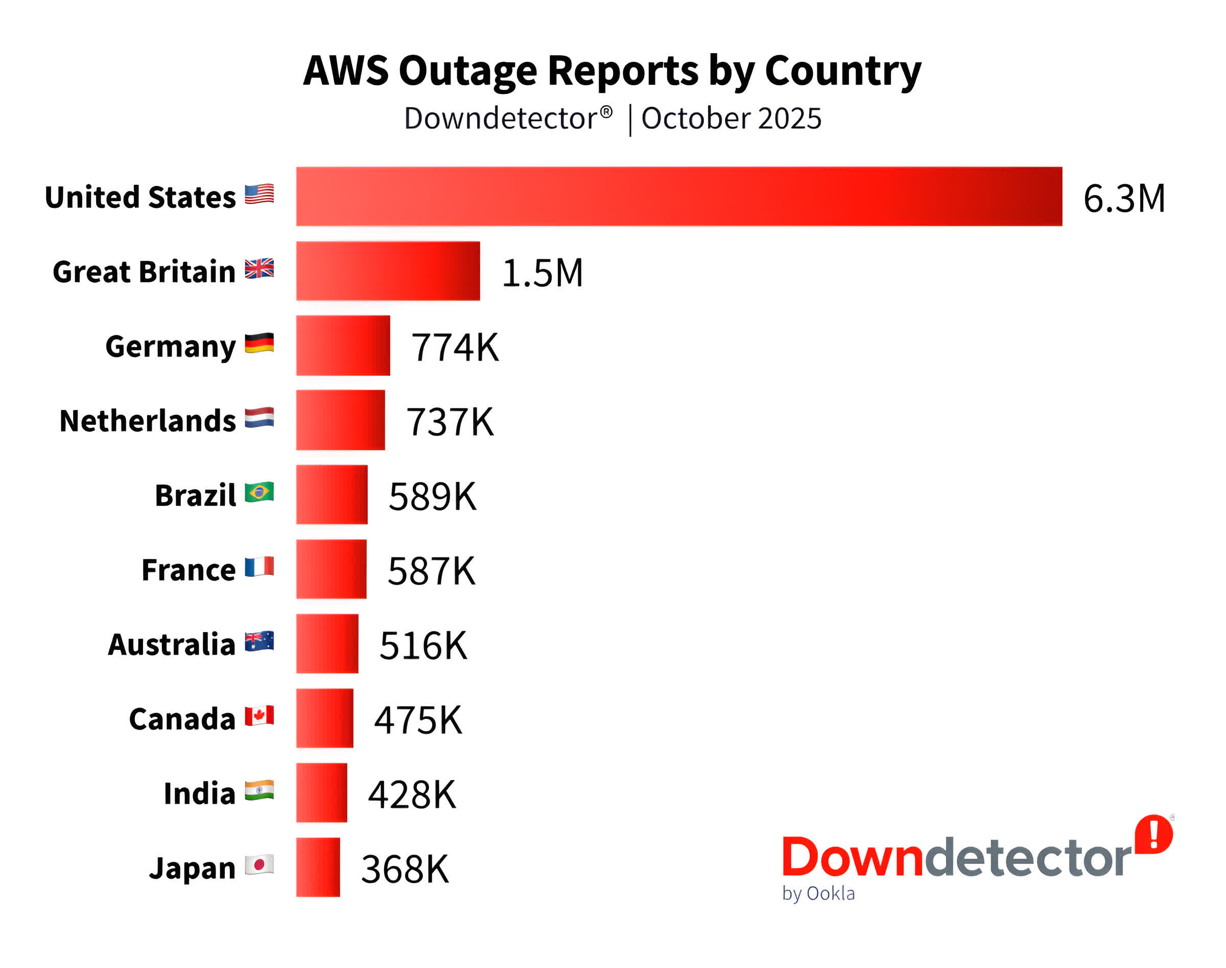 Amazon reveals a single point of failure brought down AWS taking thousands  of services with it | TechSpot