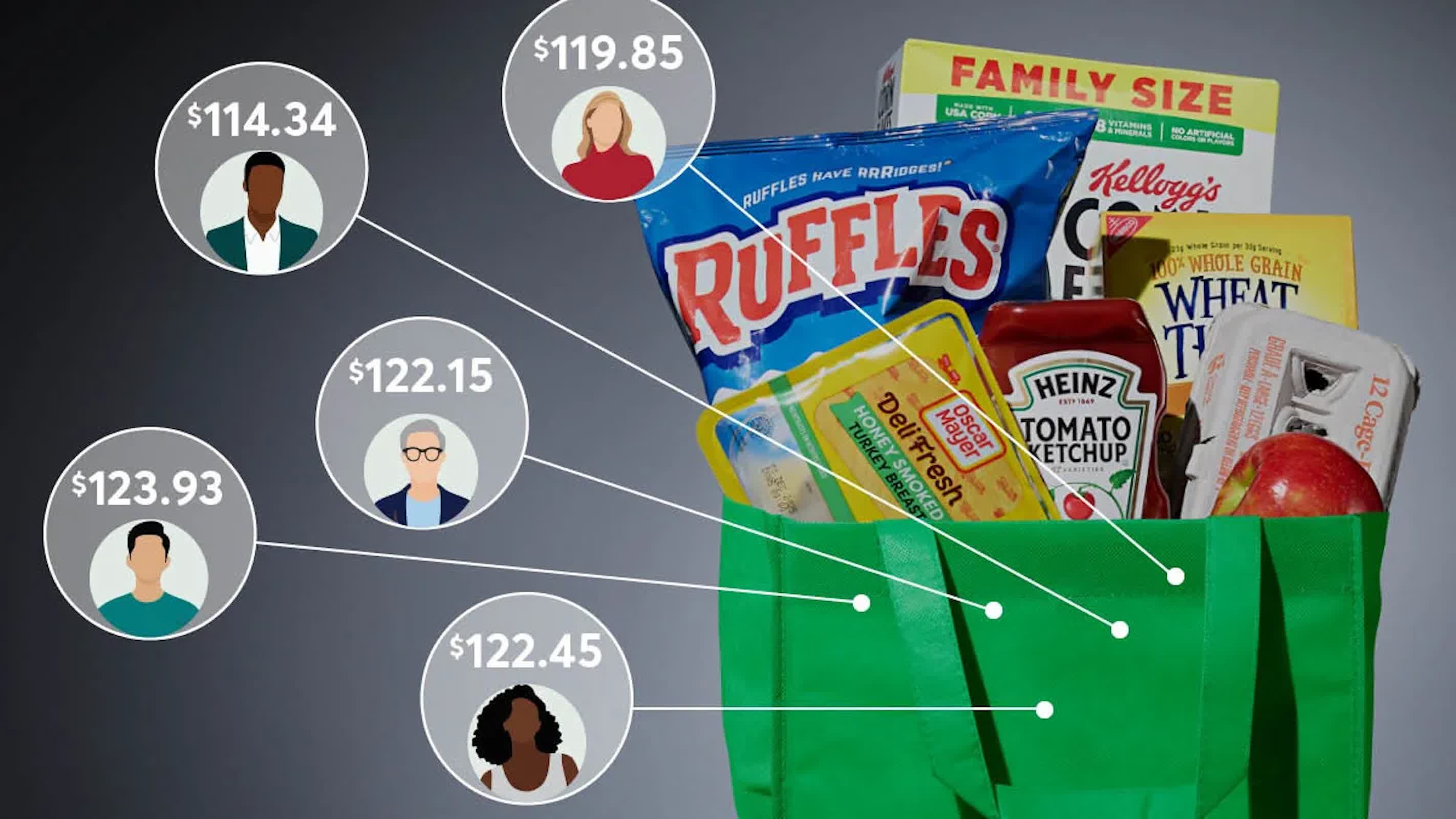 Instacart's algorithm is quietly charging people different prices for the same groceries