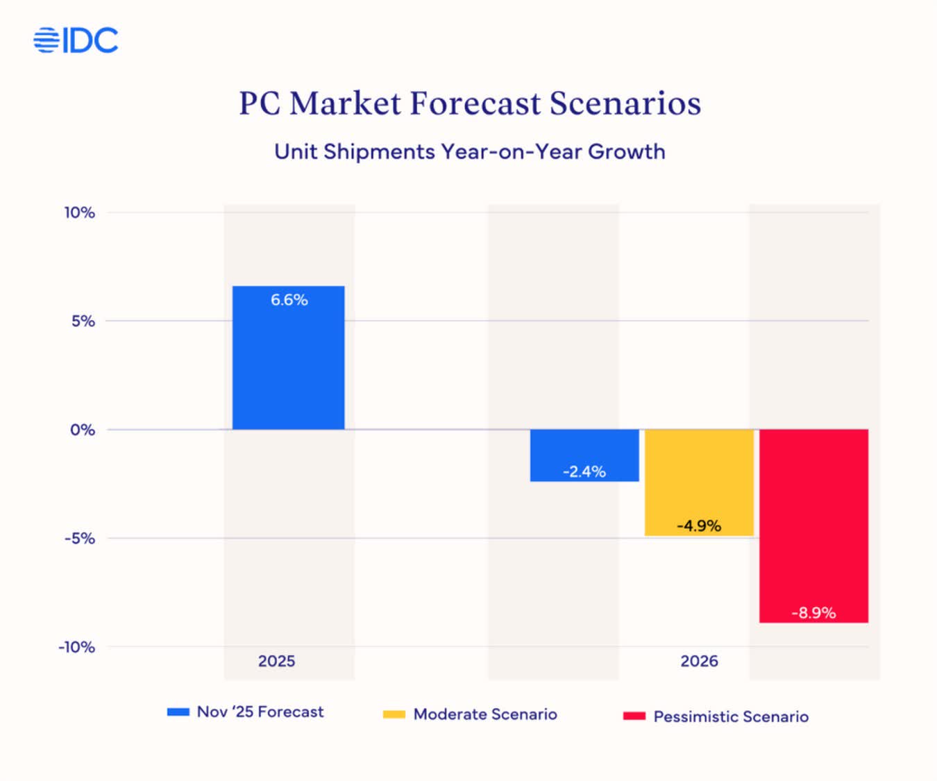 PC and smartphone prices could jump as much as 8% as memory shortages  worsen | TechSpot