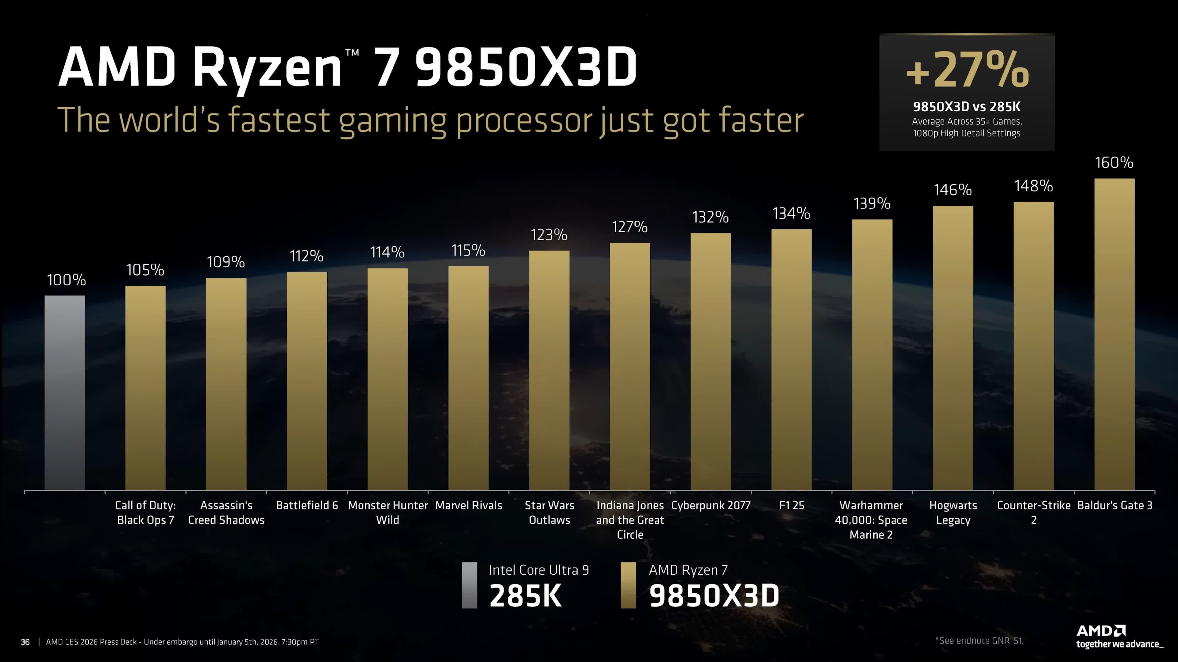 AMD announces Ryzen 7 9850X3D, a faster-binned flagship gaming CPU
