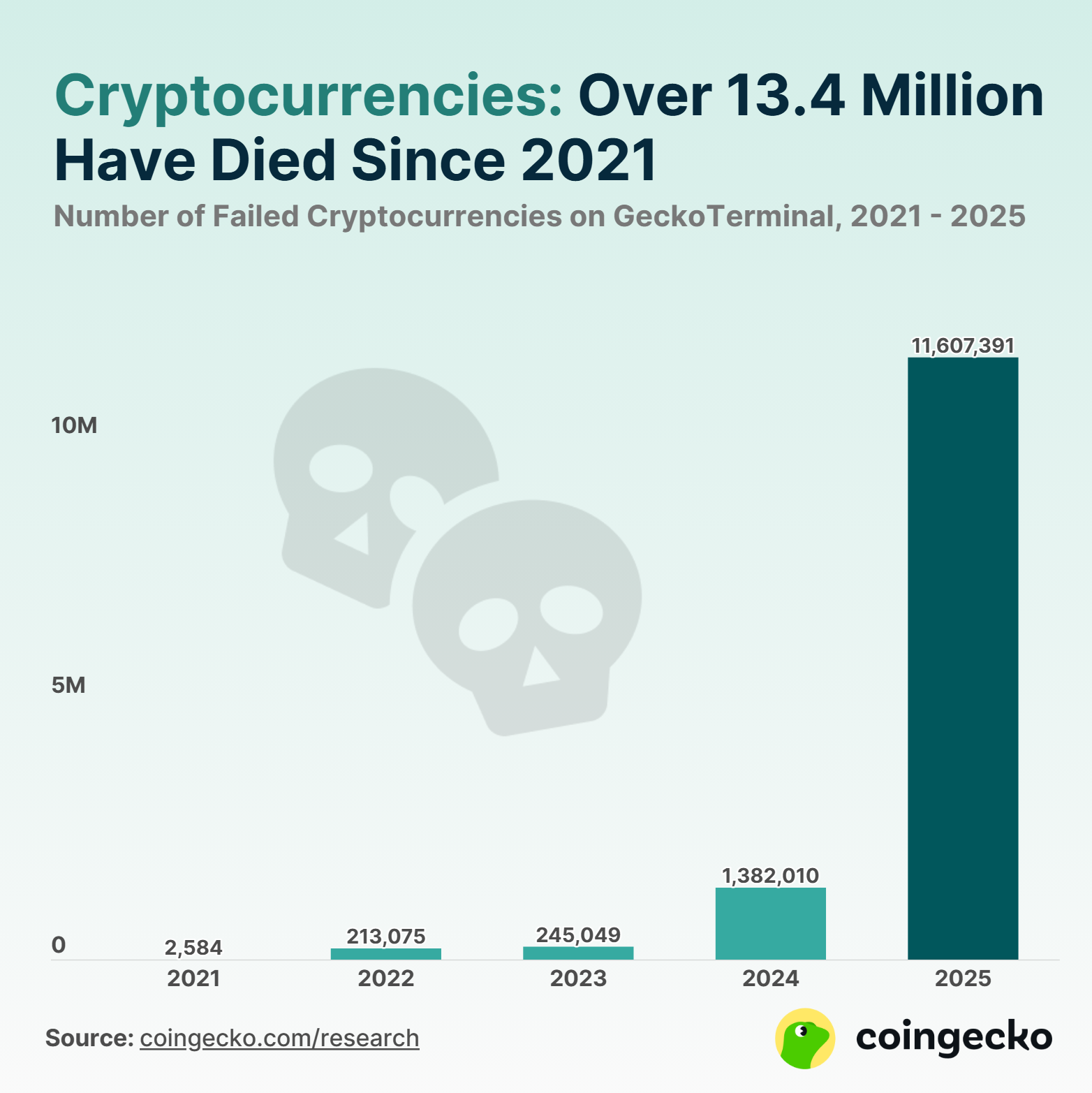 Data shows half of all crypto tokens have gone dark, and 2025 was the worst  year yet | TechSpot