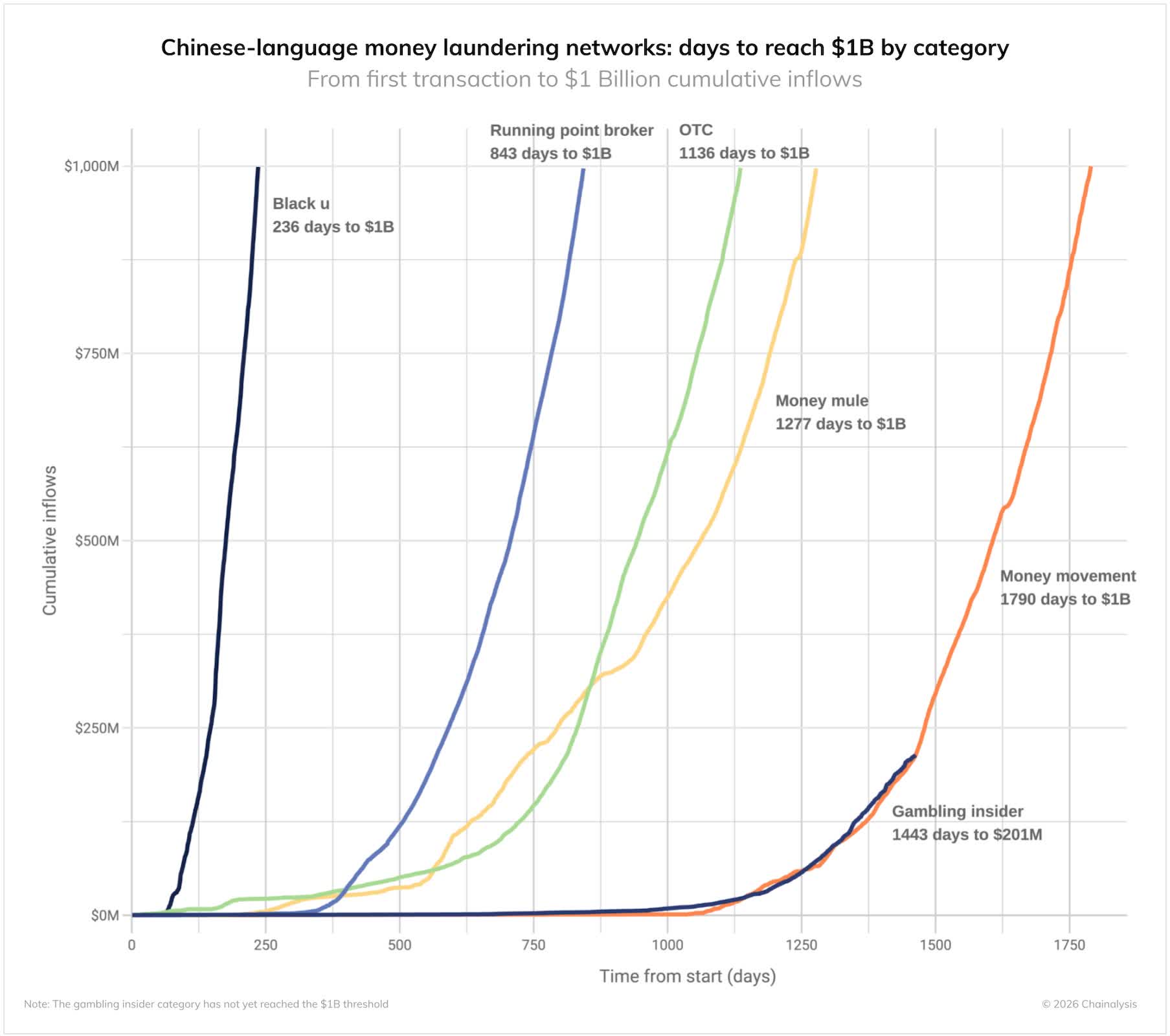 Crypto laundering surged to $82 billion last year and the numbers keep  rising | TechSpot