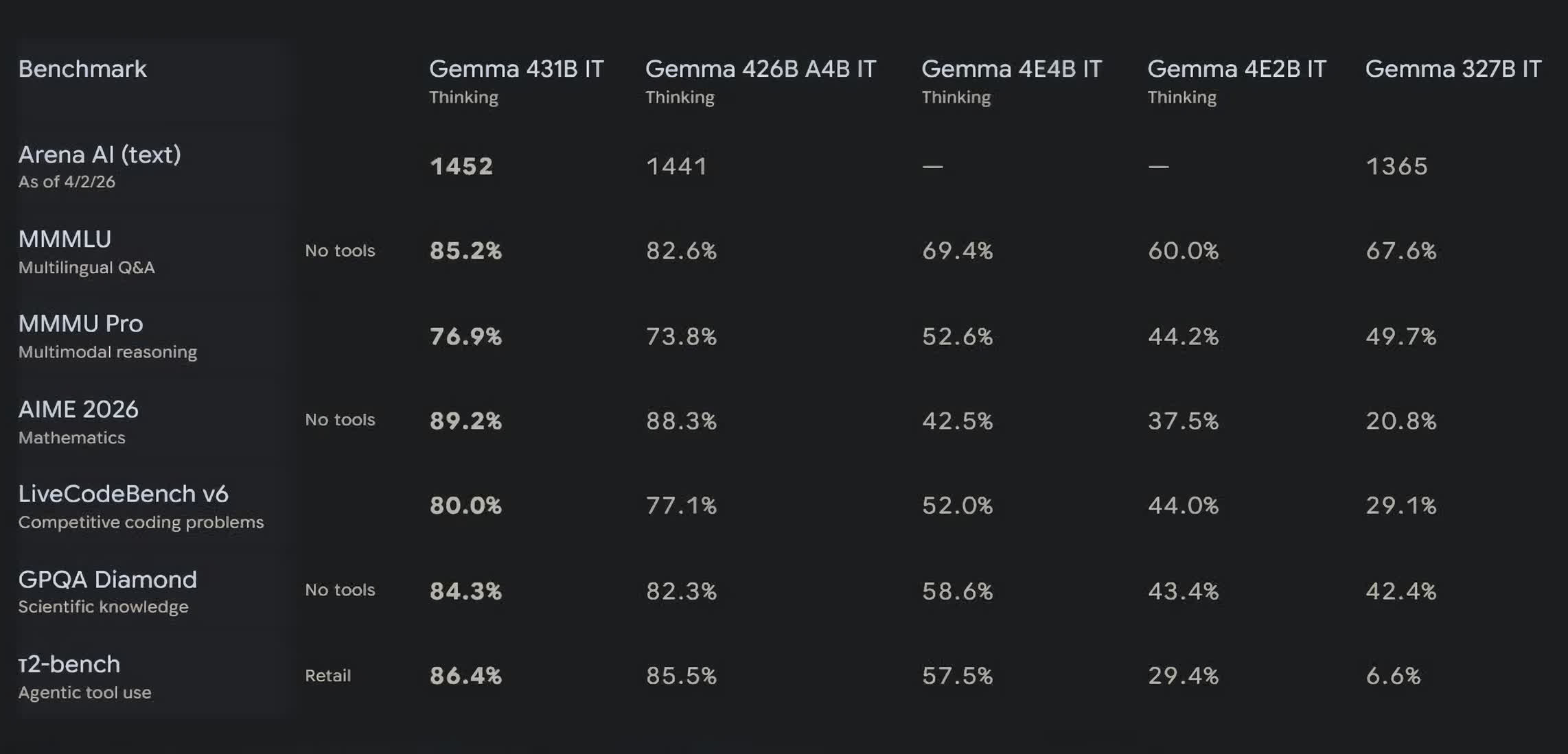 Google's Gemma 4 AI can run on smartphones, no Internet required