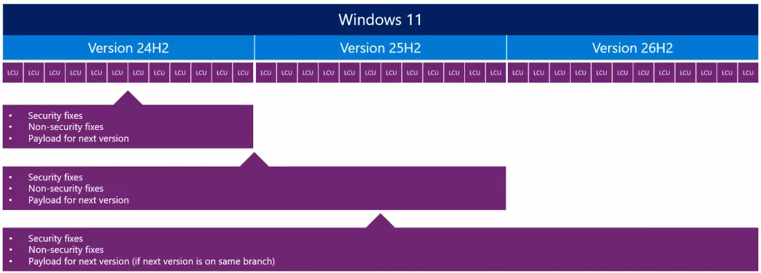 Microsoft เดินหน้าอัปเดต Windows 11 แบบเน้นความเร็วและขนาดที่เล็กกว่าเดิม 2 windows-11-microsoft-update-planned