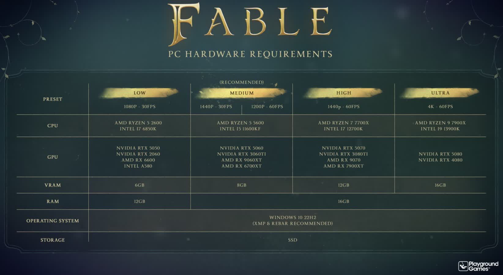 Fable PC requirements show it can run on an RTX 2060, but you’ll need an RTX 5080 for 4K at 60 fps