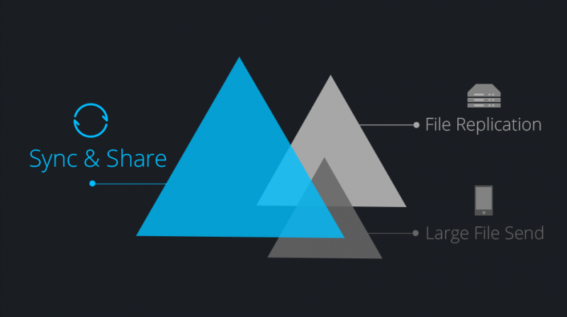 BitTorrent's file synchronizing service Sync coming out of beta, adds ...