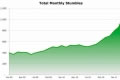 stumbleupon traffic graph