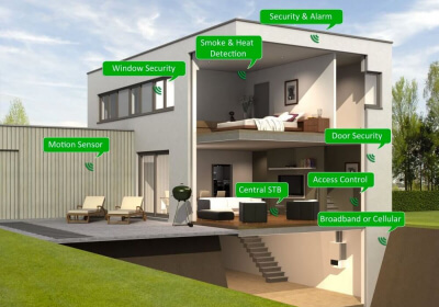router smart home iot networking