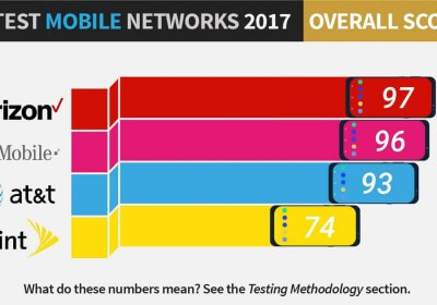 fastest t-mobile verizon pc magazine mobile networks cell phones 4g