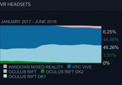 steam gtx steam survey valve gtx 1060 vr mixed reality