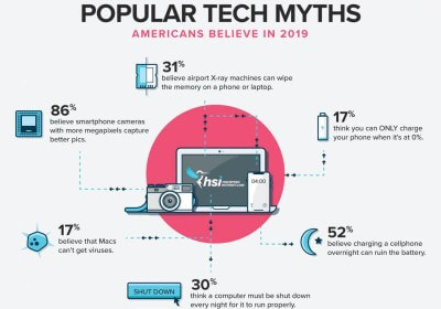 check myths survey planned obsolescence