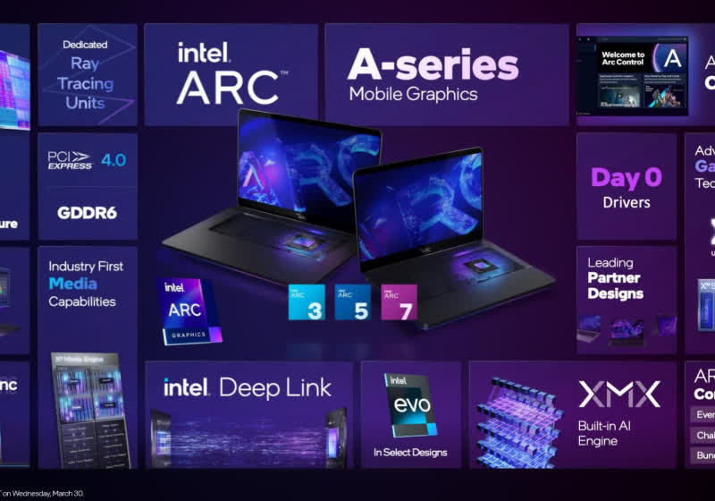 Opinion: Intel spices up PC market with Arc GPU launch | TechSpot