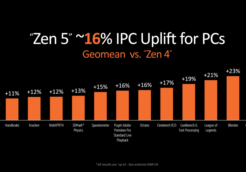 AMD teases Ryzen 9000 performance ahead of July 31 launch, details B850 and B840 chipsets