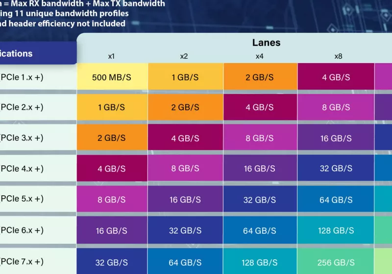 PCIe 8.0 improvement kicks off with 1 TB/s bidirectional bandwidth goal