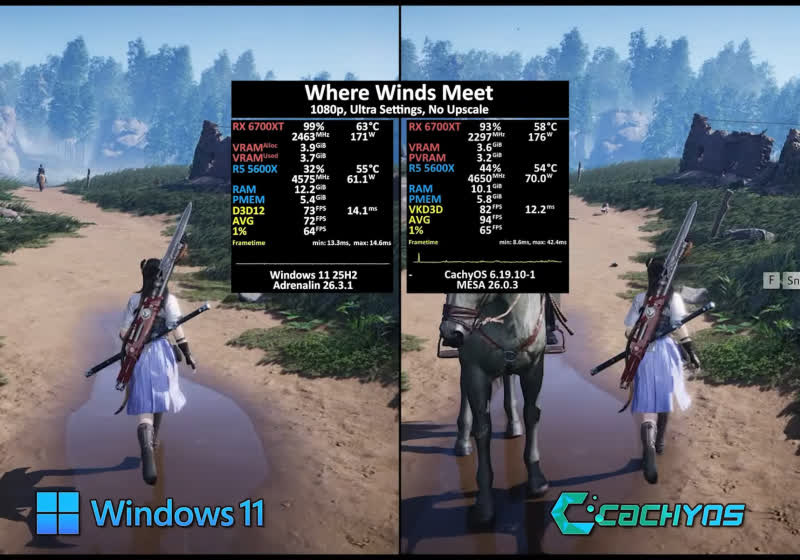 Linux gaming levels up as CachyOS beats Windows 11 in head-to-head tests